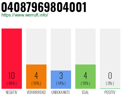 Rufnummer 04087969804001 Telefonnummer 04087969804001