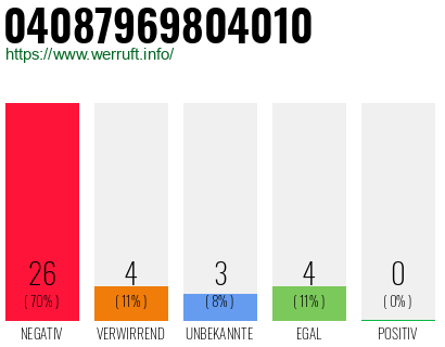 Rufnummer 04087969804010 Telefonnummer 04087969804010