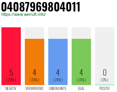 Rufnummer 04087969804011 Telefonnummer 04087969804011