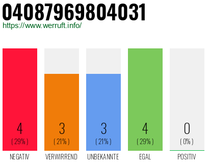 Rufnummer 04087969804031 Telefonnummer 04087969804031