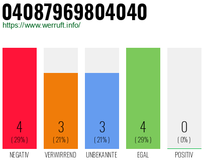 Rufnummer 04087969804040 Telefonnummer 04087969804040