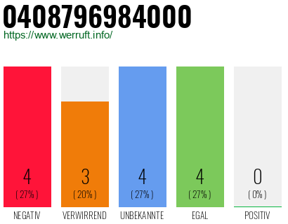 Rufnummer 0408796984000 Telefonnummer 0408796984000
