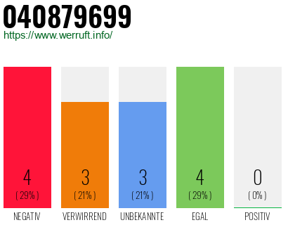 Rufnummer 040879699 Telefonnummer 040879699