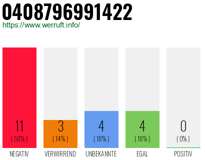 Rufnummer 0408796991422 Telefonnummer 0408796991422