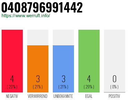 Rufnummer 0408796991442 Telefonnummer 0408796991442