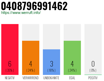 Rufnummer 0408796991462 Telefonnummer 0408796991462
