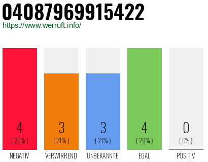 Rufnummer 04087969915422 Telefonnummer 04087969915422
