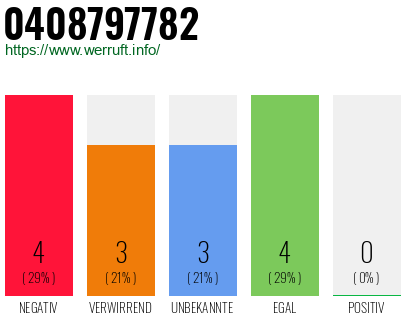 Rufnummer 0408797782 Telefonnummer 0408797782