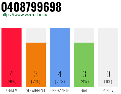 Rufnummer 0408799698 Telefonnummer 0408799698
