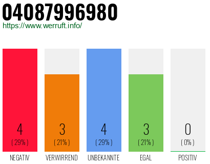 Rufnummer 04087996980 Telefonnummer 04087996980