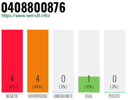 Rufnummer 0408800876 Telefonnummer 0408800876