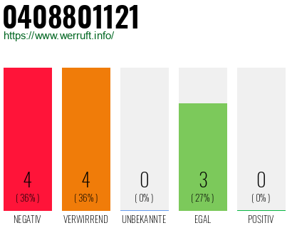 Rufnummer 0408801121 Telefonnummer 0408801121