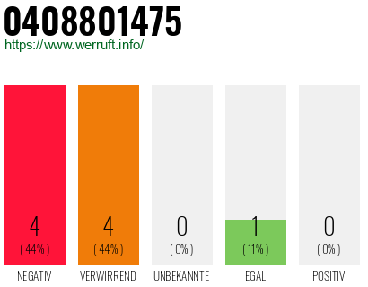 Rufnummer 0408801475 Telefonnummer 0408801475
