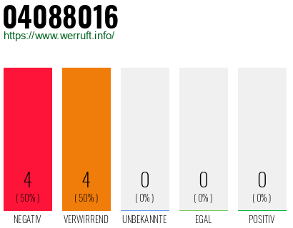 Rufnummer 04088016 Telefonnummer 04088016