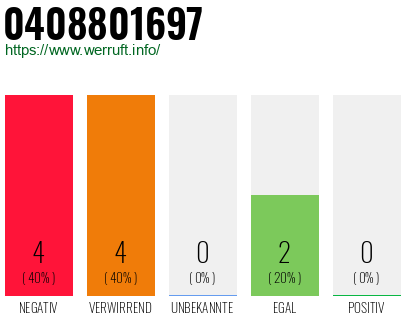Rufnummer 0408801697 Telefonnummer 0408801697
