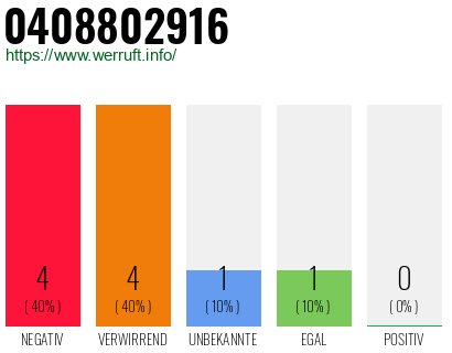 Rufnummer 0408802916 Telefonnummer 0408802916
