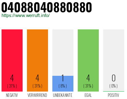 Rufnummer 04088040880880 Telefonnummer 04088040880880