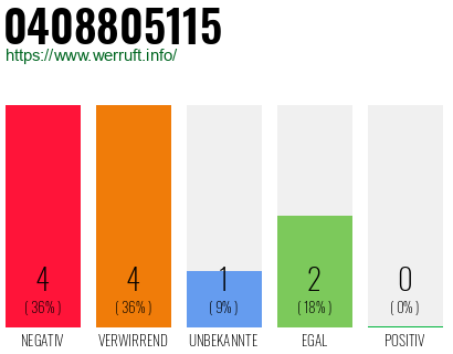 Rufnummer 0408805115 Telefonnummer 0408805115