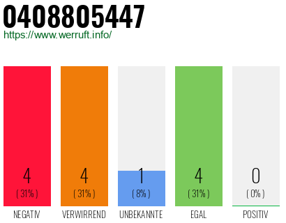 Rufnummer 0408805447 Telefonnummer 0408805447