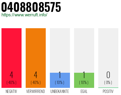 Rufnummer 0408808575 Telefonnummer 0408808575