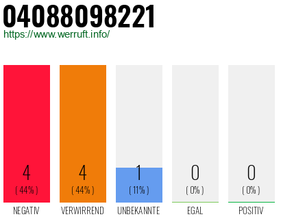 Rufnummer 04088098221 Telefonnummer 04088098221