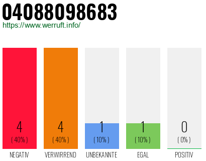 Rufnummer 04088098683 Telefonnummer 04088098683