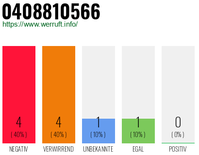 Rufnummer 0408810566 Telefonnummer 0408810566