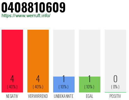 Rufnummer 0408810609 Telefonnummer 0408810609