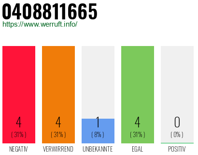 Rufnummer 0408811665 Telefonnummer 0408811665
