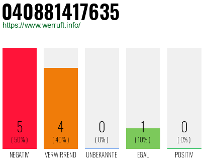 Rufnummer 040881417635 Telefonnummer 040881417635
