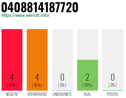 Rufnummer 0408814187720 Telefonnummer 0408814187720