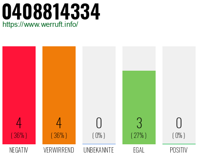 Rufnummer 0408814334 Telefonnummer 0408814334