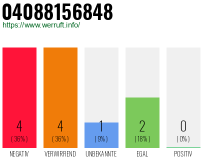 Rufnummer 04088156848 Telefonnummer 04088156848