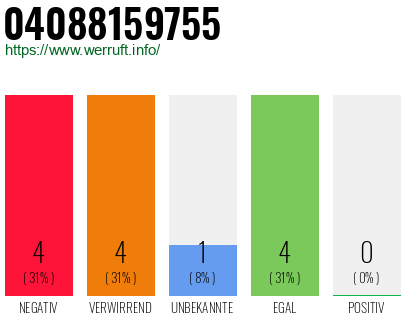 Rufnummer 04088159755 Telefonnummer 04088159755