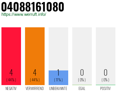 Rufnummer 04088161080 Telefonnummer 04088161080