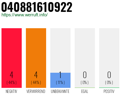 Rufnummer 040881610922 Telefonnummer 040881610922