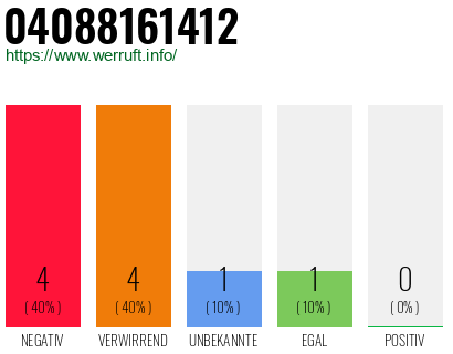 Rufnummer 04088161412 Telefonnummer 04088161412