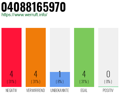Rufnummer 04088165970 Telefonnummer 04088165970