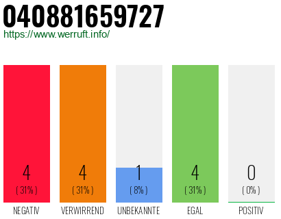 Rufnummer 040881659727 Telefonnummer 040881659727