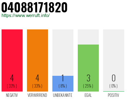 Rufnummer 04088171820 Telefonnummer 04088171820