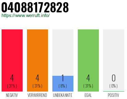 Rufnummer 04088172828 Telefonnummer 04088172828