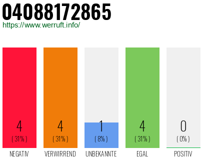 Rufnummer 04088172865 Telefonnummer 04088172865