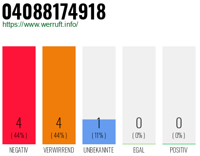 Rufnummer 04088174918 Telefonnummer 04088174918