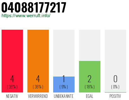 Rufnummer 04088177217 Telefonnummer 04088177217
