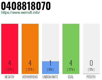 Rufnummer 0408818070 Telefonnummer 0408818070