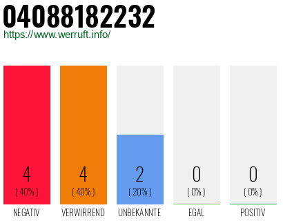 Rufnummer 04088182232 Telefonnummer 04088182232