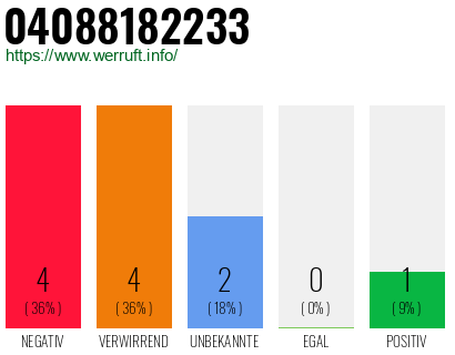 Rufnummer 04088182233 Telefonnummer 04088182233