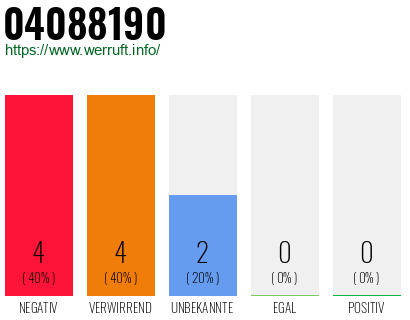 Rufnummer 04088190 Telefonnummer 04088190