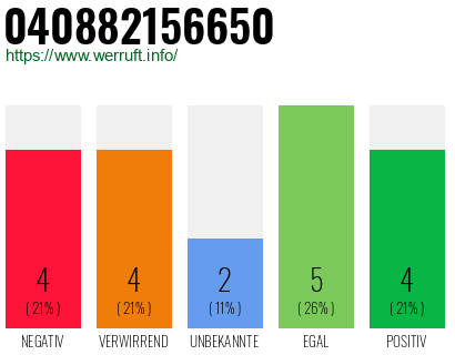 Rufnummer 040882156650 Telefonnummer 040882156650