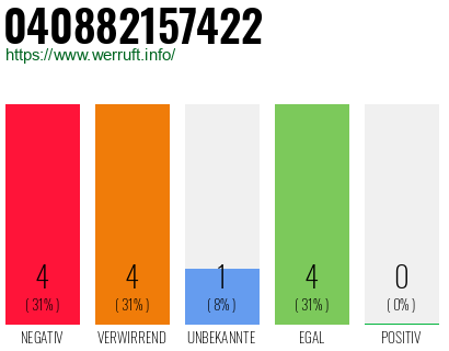 Rufnummer 040882157422 Telefonnummer 040882157422